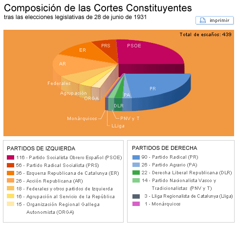 gràfic sobre la composició de ls Corts